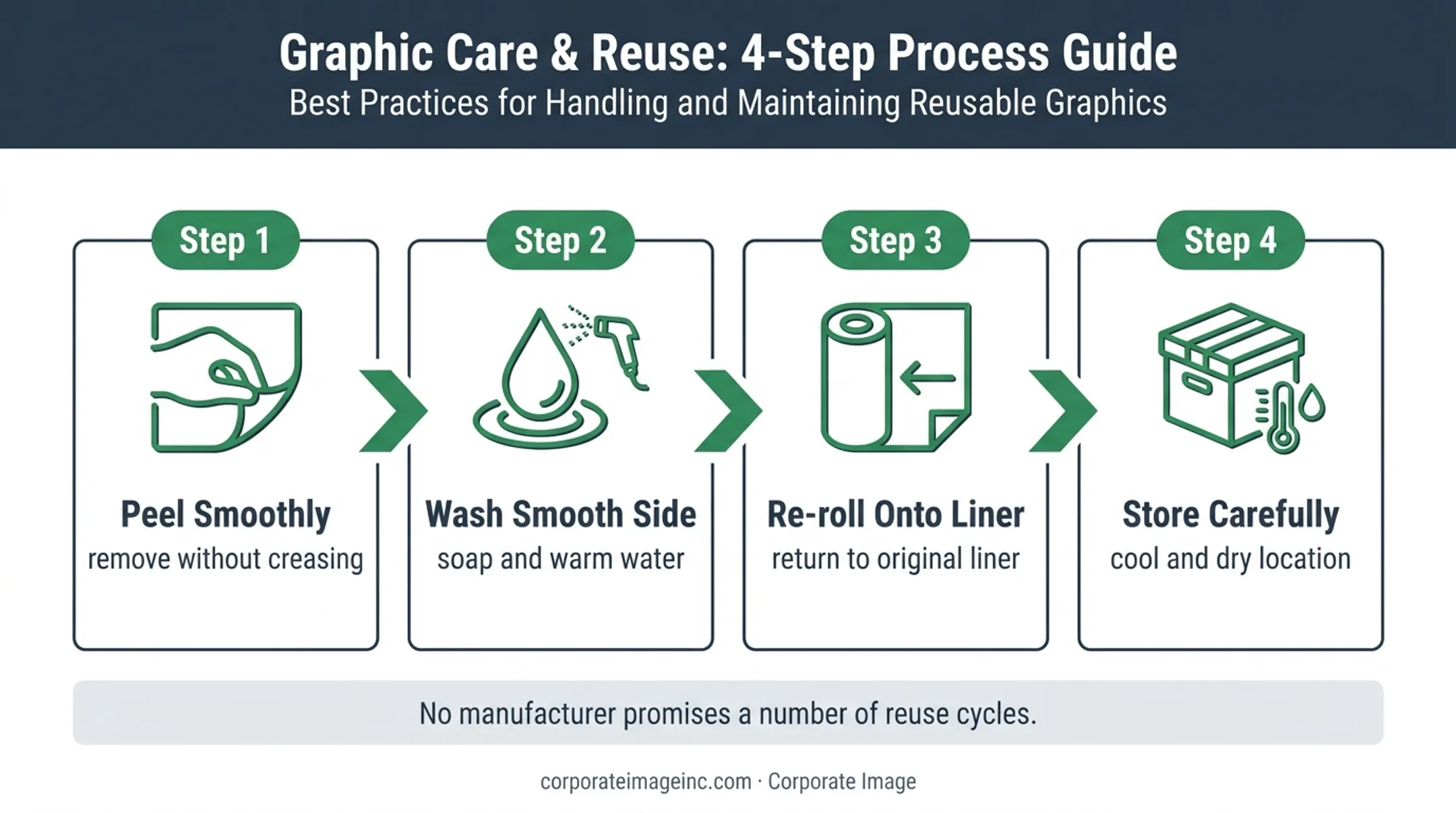 Four-step window cling removal cleaning storage and reuse process