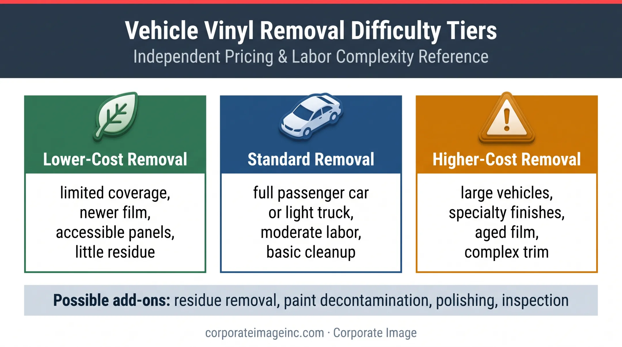 Three vehicle wrap removal cost tiers by job difficulty