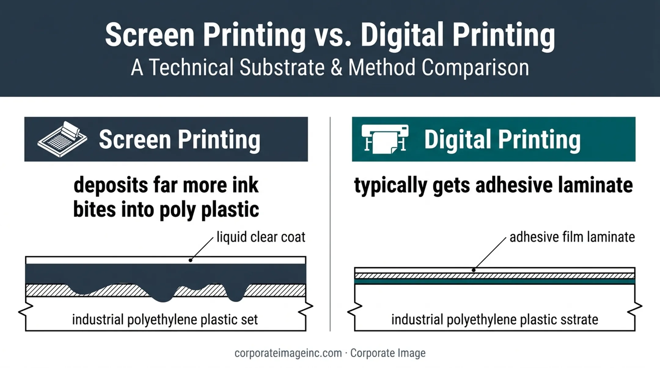Screen printing versus digital printing industrial graphics durability comparison