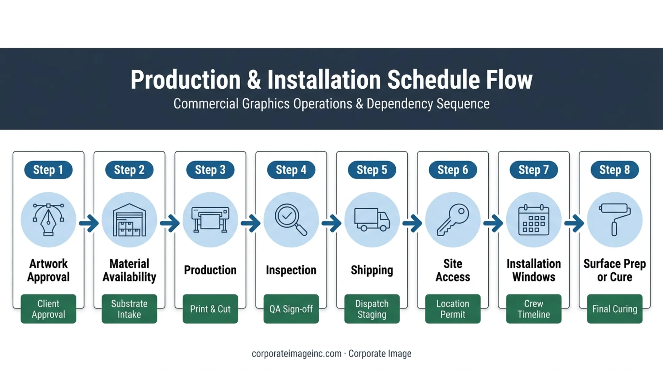 Industrial graphics project schedule from artwork approval to installation