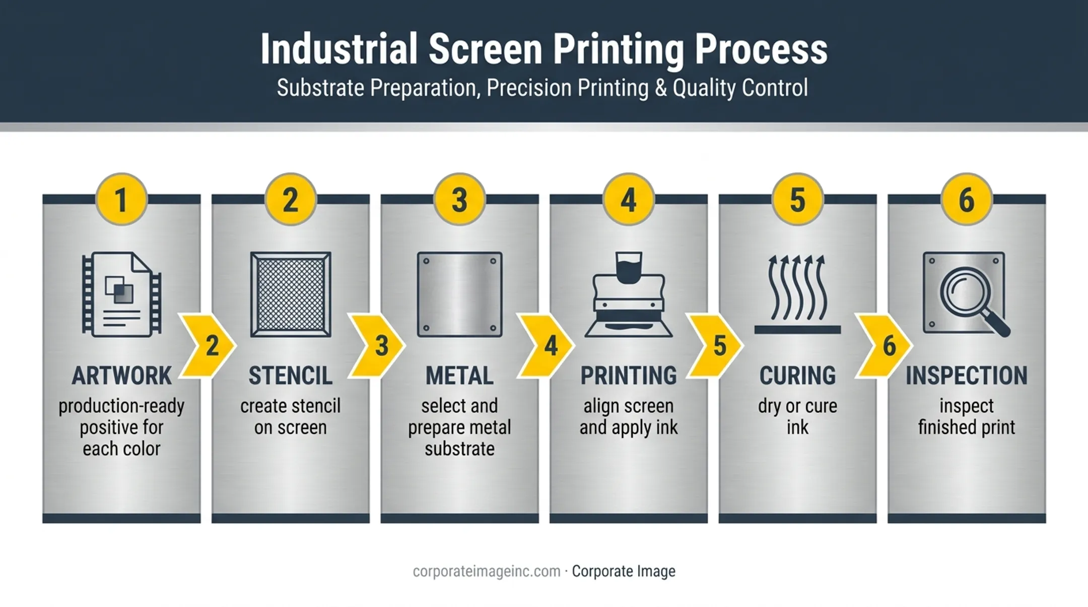 Six-step screen printing on metal production process flow