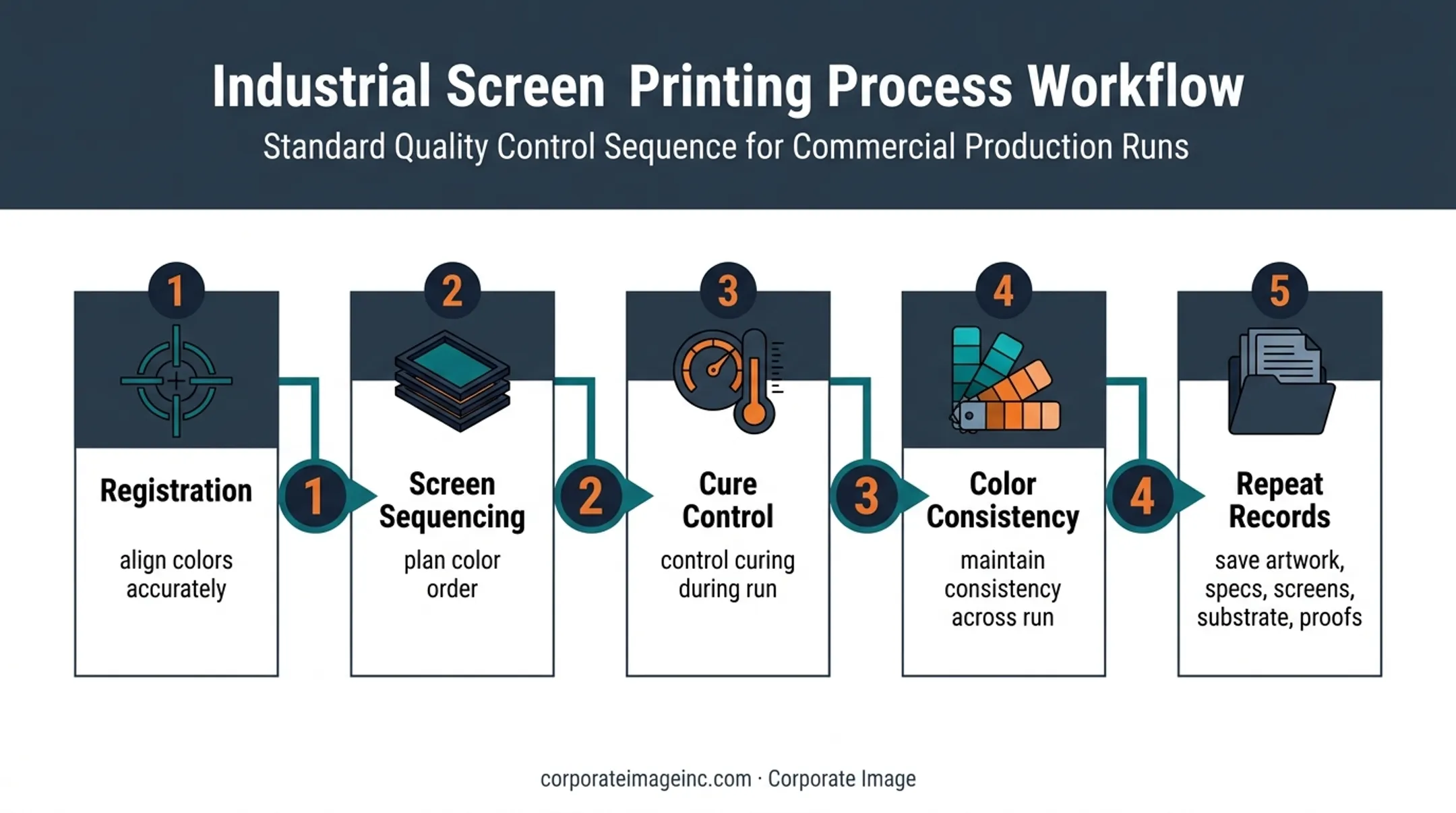 Multi-color metal screen printing production control workflow