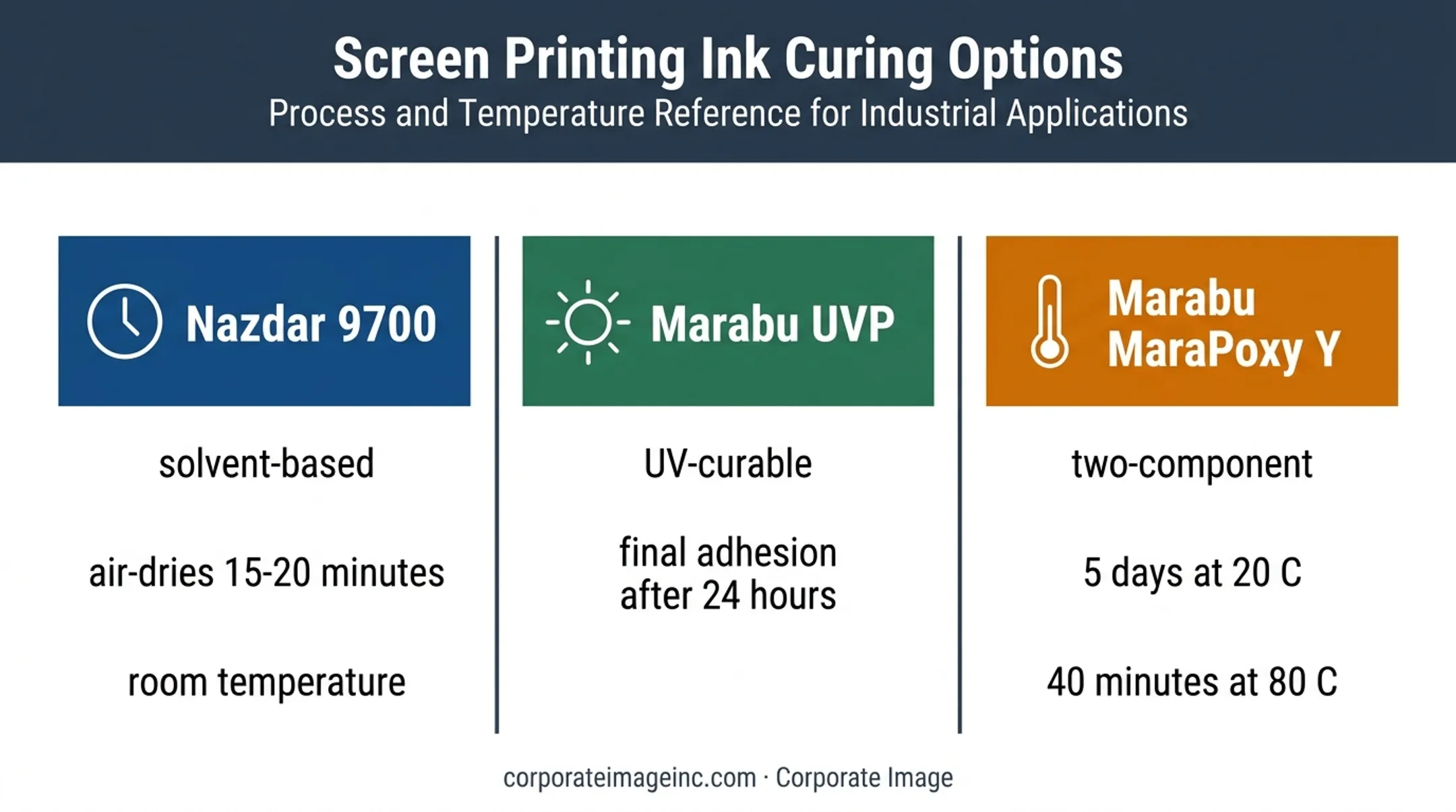 Plastic screen printing ink curing time comparison infographic