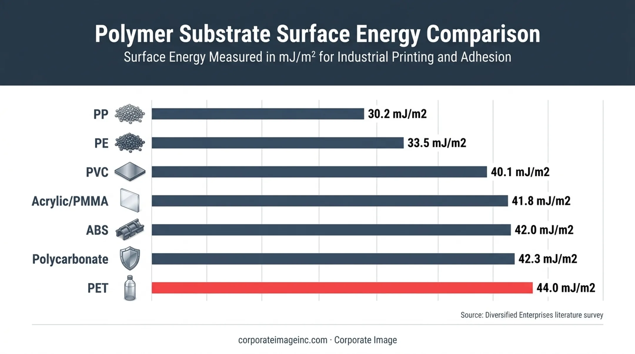 Plastic surface free energy comparison chart for screen printing substrates