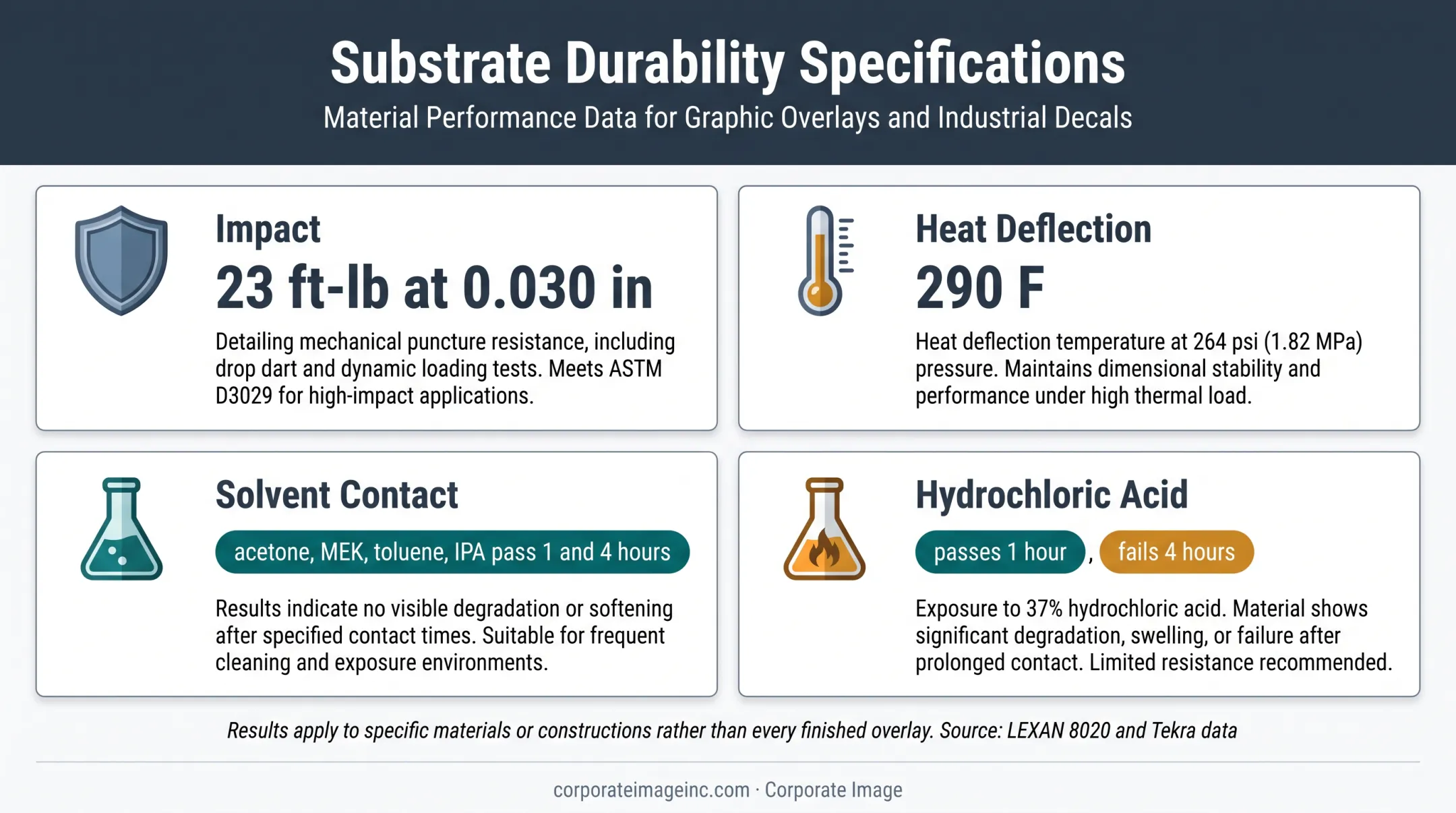 Polycarbonate overlay durability factors and material performance limits