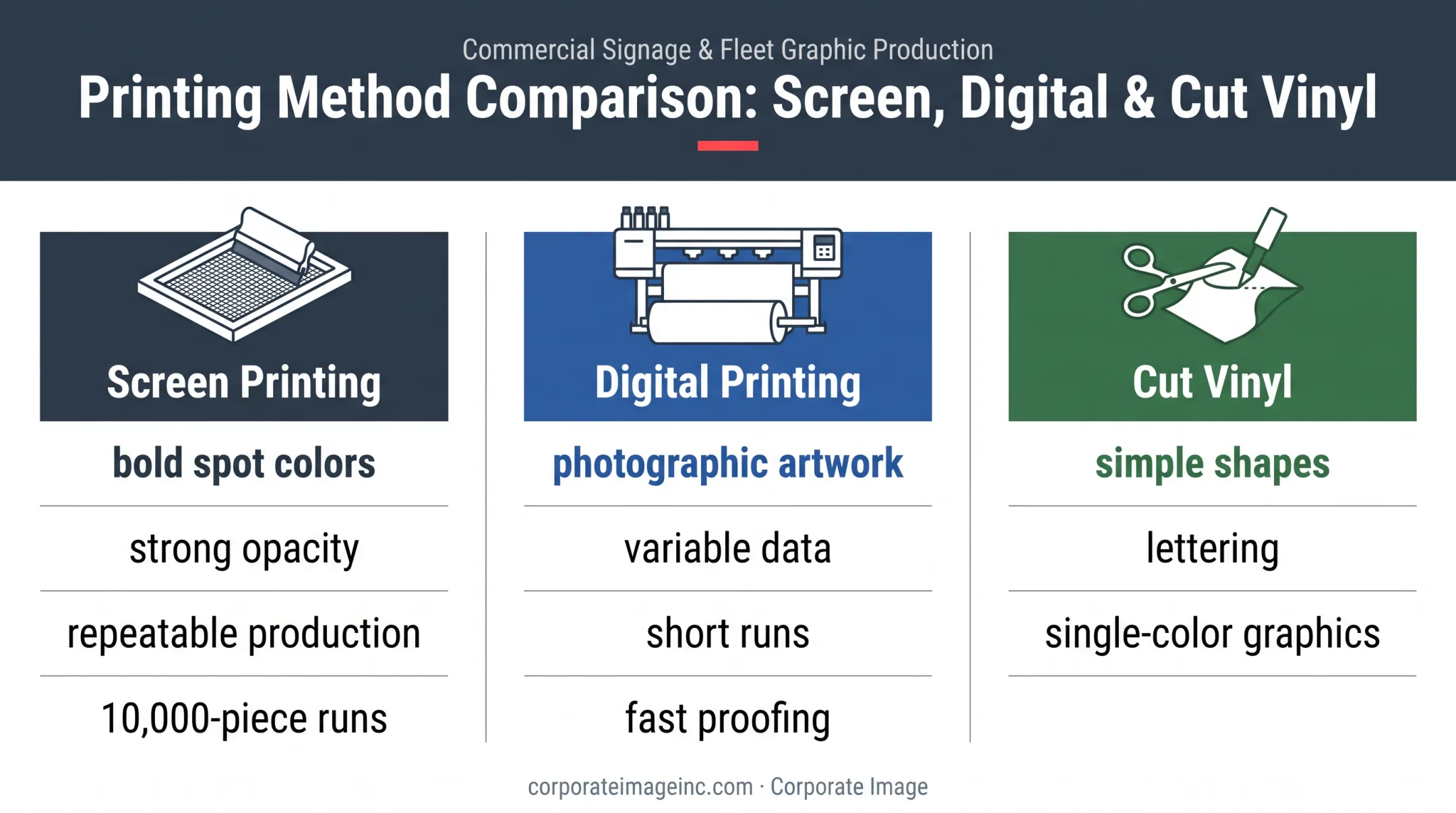 Screen printing digital printing and cut vinyl decal method comparison