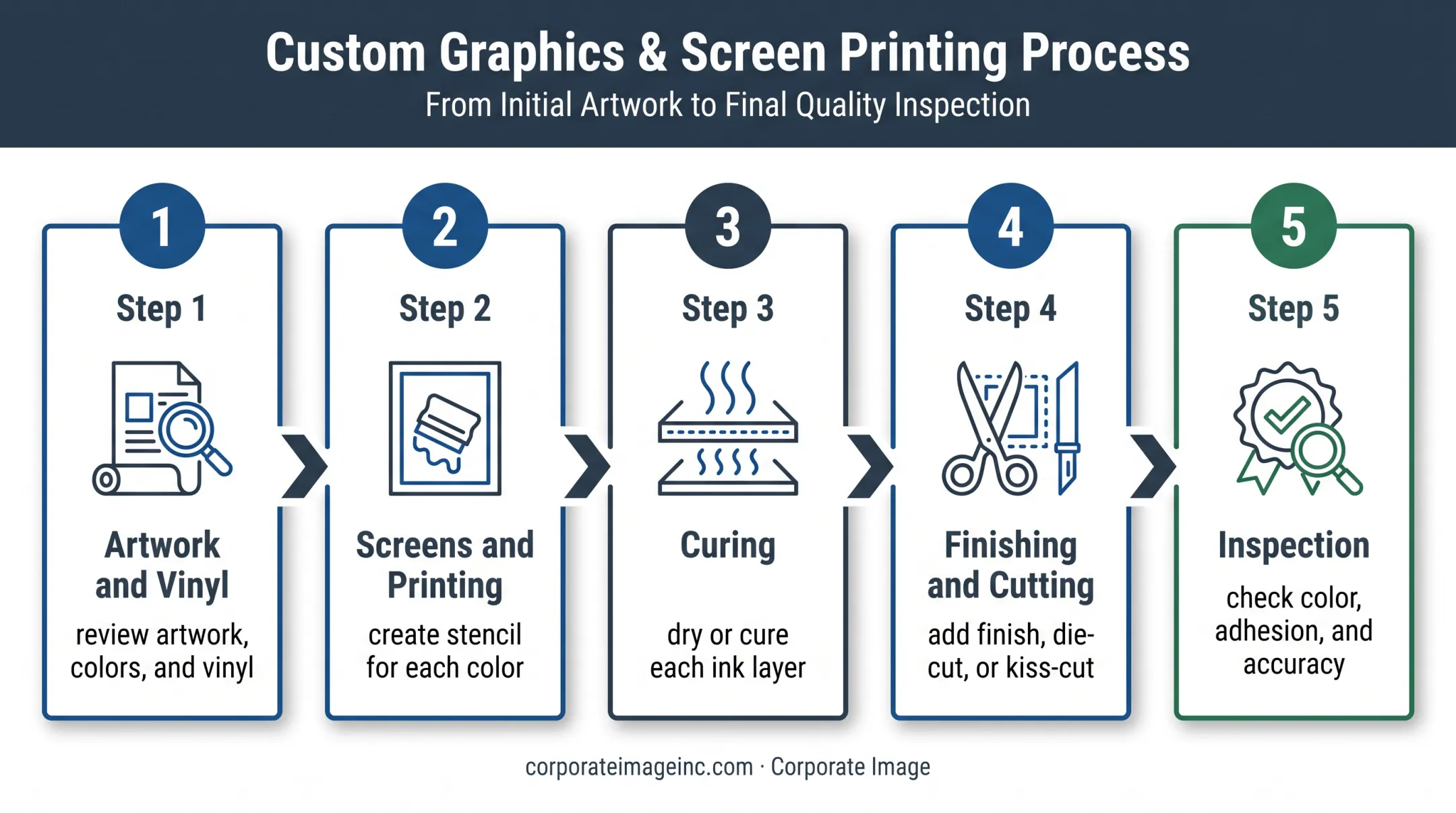 Five-step screen printing vinyl decal production process flow