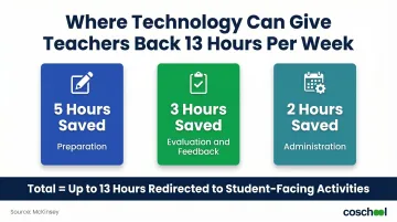 McKinsey 13 hours weekly teacher time savings breakdown across three task categories