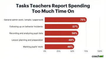 Top five teacher admin stressors ranked by percentage of educators affected