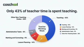 Teacher working hours breakdown showing percentage split across five task categories