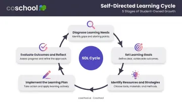 Five steps of self-directed learning cyclical process flow diagram