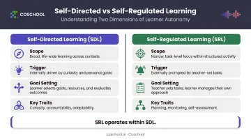 Self-directed learning versus self-regulated learning comparison infographic side by side