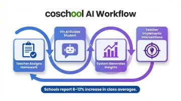Coschool four-step AI closed-loop learning workflow process flow diagram
