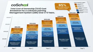 LMS total cost of ownership breakdown over three to five year school contract