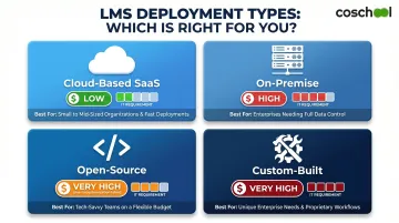 Four K-12 LMS types comparison chart with cost and IT requirements