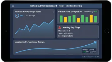 EdTech analytics dashboard displaying student learning gaps teacher usage and engagement metrics