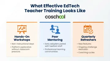 Three-component teacher EdTech training framework with hands-on workshops peer mentoring and refreshers