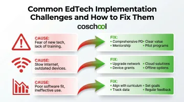 Three common EdTech implementation challenges and actionable solutions side-by-side comparison