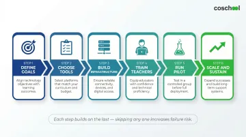 6-step EdTech implementation roadmap for private schools from goals to scale