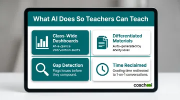 Four AI teacher empowerment tools freeing classroom time for student engagement infographic