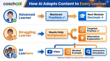 AI adaptive learning content delivery three-path personalized student journey infographic