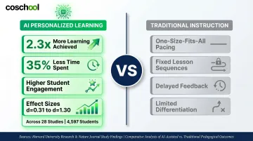 AI tutoring versus traditional instruction learning outcomes and effect size comparison infographic
