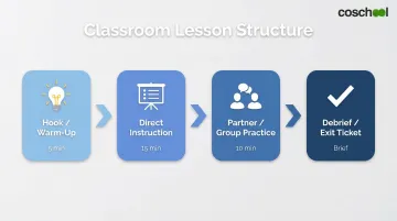 Four-stage classroom lesson rhythm process flow from hook to exit ticket