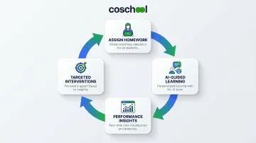 Coschool SchoolAI closed-loop learning system four-step process flow diagram