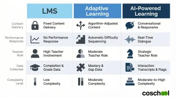 Three-tier personalized learning comparison LMS adaptive learning versus AI-powered platforms