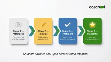 Khan Academy four-tier mastery learning progression from attempted to mastered