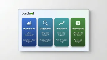 Four types of learning analytics comparison chart with questions and example outputs