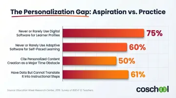 Survey statistics showing educator gaps in personalized learning technology adoption and implementation