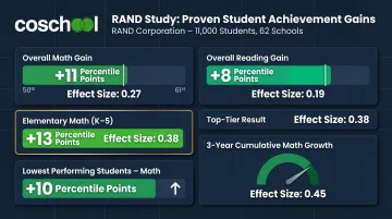 RAND personalized learning student outcomes showing percentile gains in math and reading