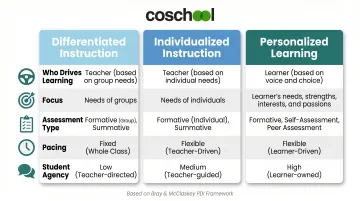 PDI framework comparison chart differentiating personalized individualized and differentiated instruction
