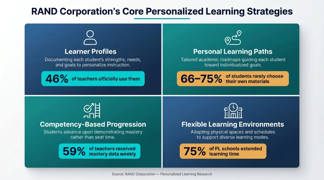 RAND Corporation four core personalized learning strategies with implementation data statistics