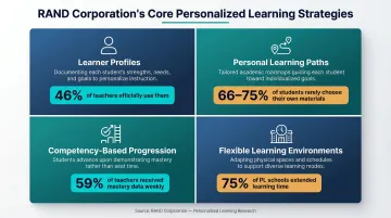 RAND Corporation four core personalized learning strategies with implementation data statistics