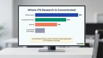 ITS research subject coverage breakdown showing mathematics language science and humanities percentages