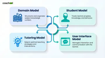 Four core components of intelligent tutoring systems architecture diagram
