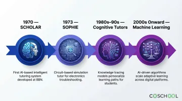 Adaptive learning history timeline from 1970 SCHOLAR system to modern AI platforms