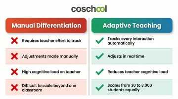 Adaptive teaching versus manual differentiation key advantages side-by-side comparison infographic