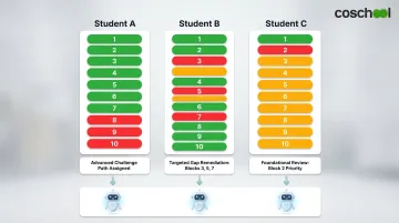 Three students with different learning gaps receiving personalised adaptive learning paths