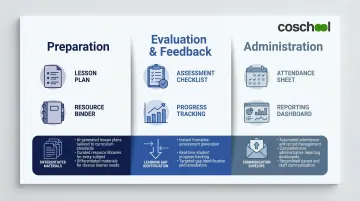 Three AI use case categories for schools preparation evaluation and administration workflow
