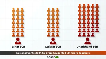 India pupil-teacher ratio comparison across Bihar Gujarat and Jharkhand states