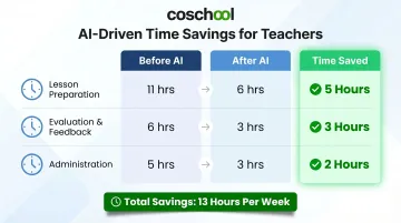 AI teacher time savings breakdown across lesson prep evaluation and administration tasks