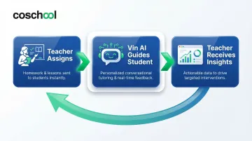 Coschool closed-loop AI learning system three-stage process flow diagram