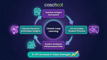 Coschool AI closed-loop learning system four-step process flow diagram