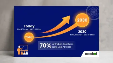 India EdTech market growth from 7.5 billion to 29 billion dollars by 2030