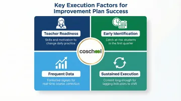 Four key factors determining school pass rate improvement plan success infographic