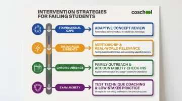 Four differentiated student intervention strategies based on failure root cause type