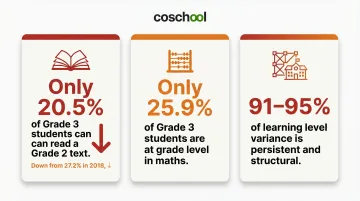 India student learning gap statistics showing grade-level deficiency across rural schools